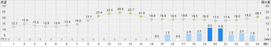 舞鶴(>2017年04月17日)のアメダスグラフ