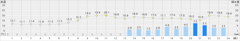 三田(>2017年04月17日)のアメダスグラフ
