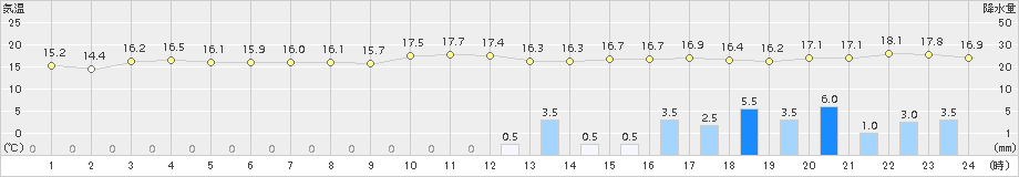 明石(>2017年04月17日)のアメダスグラフ
