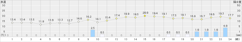 かつらぎ(>2017年04月17日)のアメダスグラフ