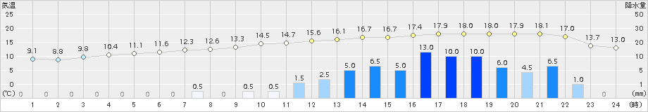 大朝(>2017年04月17日)のアメダスグラフ