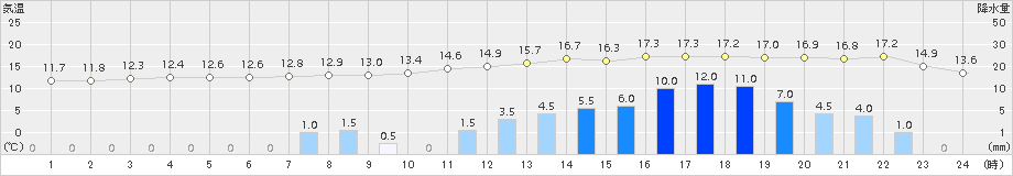 加計(>2017年04月17日)のアメダスグラフ