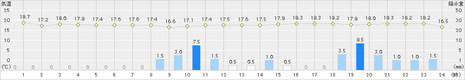 瀬戸(>2017年04月17日)のアメダスグラフ