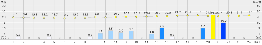 御荘(>2017年04月17日)のアメダスグラフ