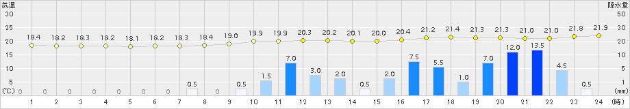 佐賀(>2017年04月17日)のアメダスグラフ