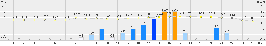 飯塚(>2017年04月17日)のアメダスグラフ