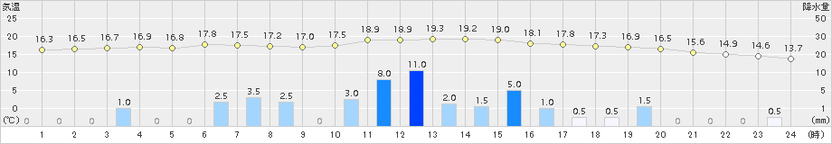 芦辺(>2017年04月17日)のアメダスグラフ