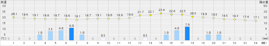 口之津(>2017年04月17日)のアメダスグラフ