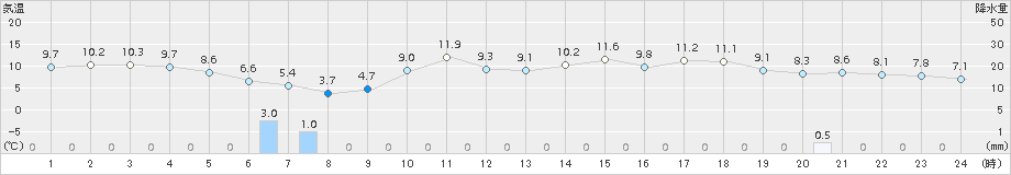 余市(>2017年04月18日)のアメダスグラフ