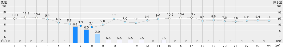 小樽(>2017年04月18日)のアメダスグラフ