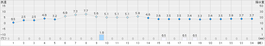 湧別(>2017年04月18日)のアメダスグラフ