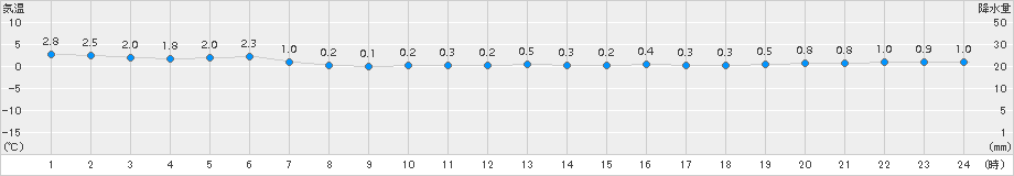 帯広泉(>2017年04月18日)のアメダスグラフ