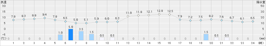 厚真(>2017年04月18日)のアメダスグラフ