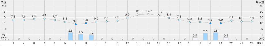 穂別(>2017年04月18日)のアメダスグラフ