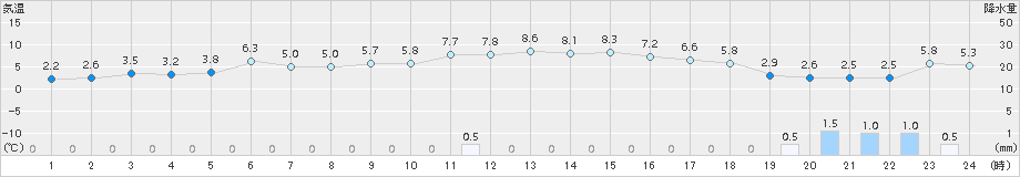 日高(>2017年04月18日)のアメダスグラフ