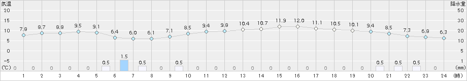 新和(>2017年04月18日)のアメダスグラフ