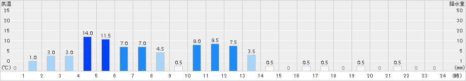 知内(>2017年04月18日)のアメダスグラフ