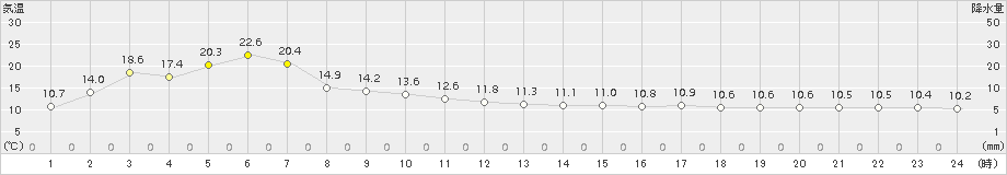 にかほ(>2017年04月18日)のアメダスグラフ