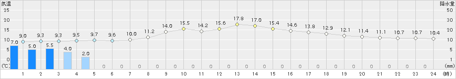 茂庭(>2017年04月18日)のアメダスグラフ