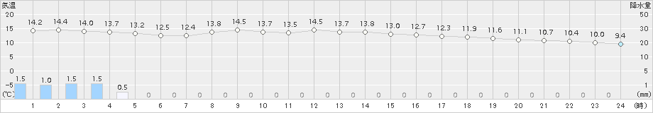 西会津(>2017年04月18日)のアメダスグラフ
