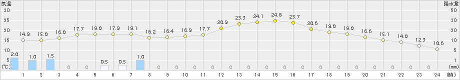下館(>2017年04月18日)のアメダスグラフ
