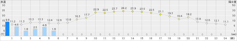 古関(>2017年04月18日)のアメダスグラフ