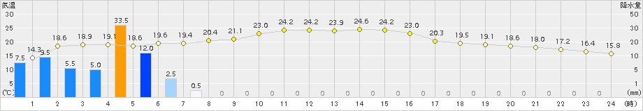 網代(>2017年04月18日)のアメダスグラフ