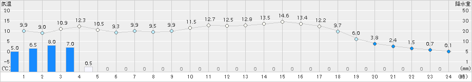 六厩(>2017年04月18日)のアメダスグラフ