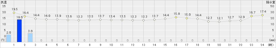 越廼(>2017年04月18日)のアメダスグラフ