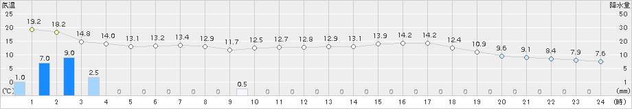 今庄(>2017年04月18日)のアメダスグラフ