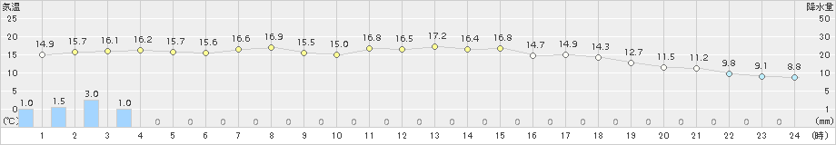 今津(>2017年04月18日)のアメダスグラフ