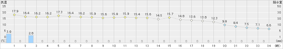 信楽(>2017年04月18日)のアメダスグラフ