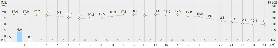 能勢(>2017年04月18日)のアメダスグラフ