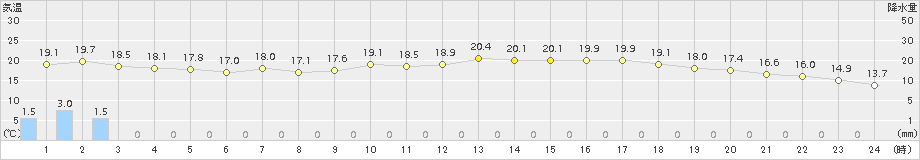 豊中(>2017年04月18日)のアメダスグラフ