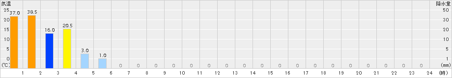 護摩壇山(>2017年04月18日)のアメダスグラフ