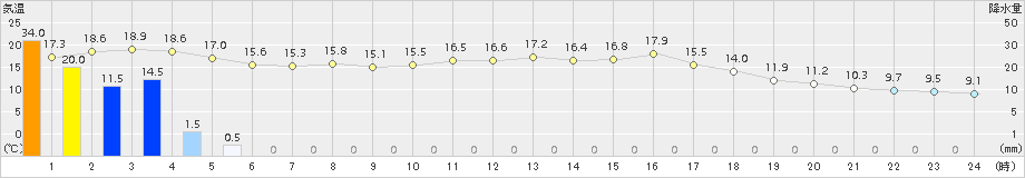 龍神(>2017年04月18日)のアメダスグラフ