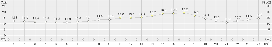 大朝(>2017年04月18日)のアメダスグラフ