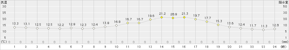 加計(>2017年04月18日)のアメダスグラフ