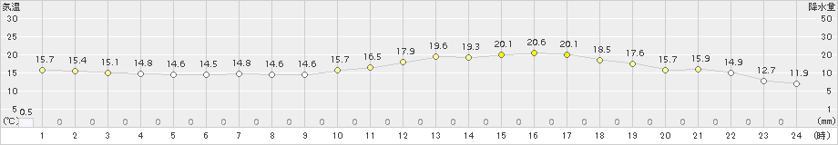 府中(>2017年04月18日)のアメダスグラフ