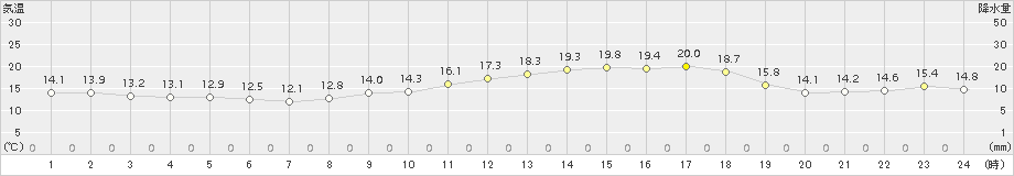 廿日市津田(>2017年04月18日)のアメダスグラフ