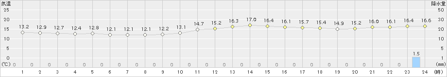 西郷(>2017年04月18日)のアメダスグラフ