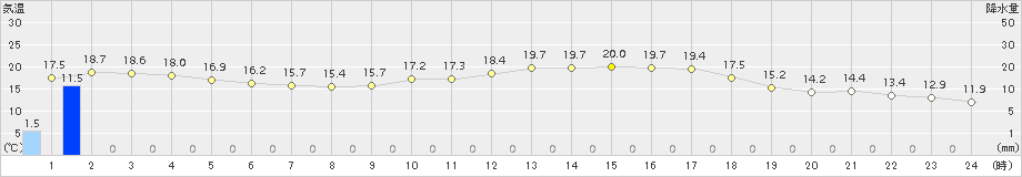 穴吹(>2017年04月18日)のアメダスグラフ