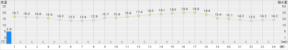 宇和(>2017年04月18日)のアメダスグラフ