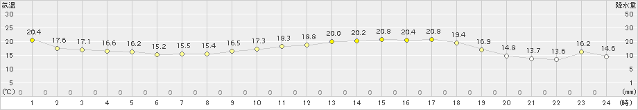 近永(>2017年04月18日)のアメダスグラフ