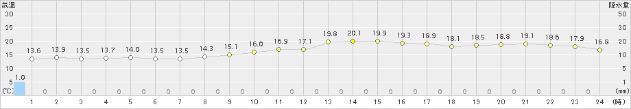 油谷(>2017年04月18日)のアメダスグラフ