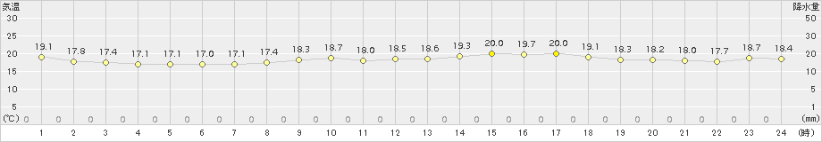 上中(>2017年04月18日)のアメダスグラフ