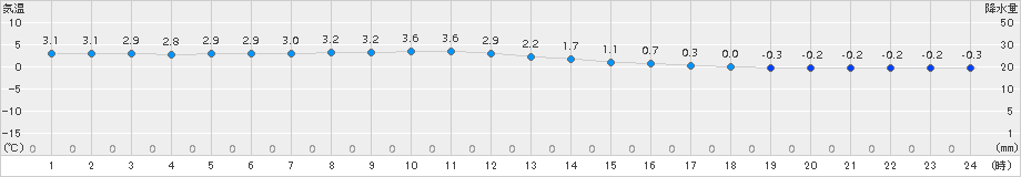 常呂(>2017年04月19日)のアメダスグラフ