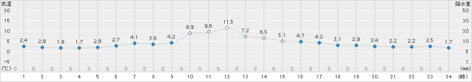 納沙布(>2017年04月19日)のアメダスグラフ