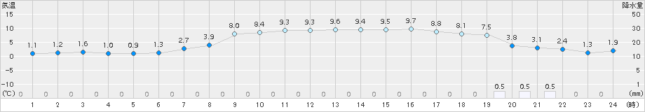 鹿追(>2017年04月19日)のアメダスグラフ