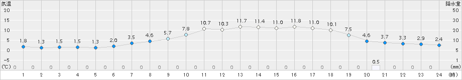 帯広(>2017年04月19日)のアメダスグラフ